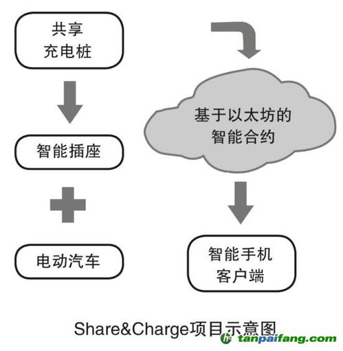 德國Innogy共享充電樁網(wǎng)絡(luò)技術(shù)開發(fā)解析